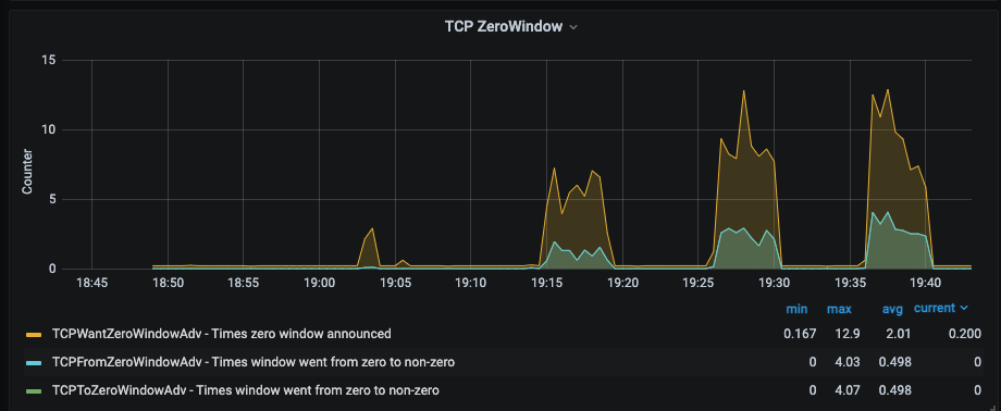 Research into TCP zero windows. When a TCP receiver’s buffer begins to fill, it can reduce its receive window. If it fills, it can reduce the window to zero, which tells the TCP sender to stop sending.